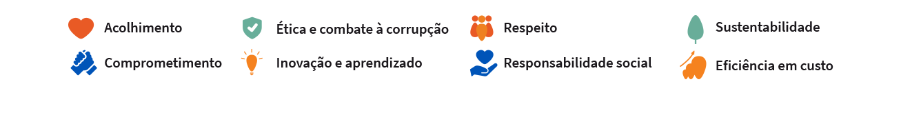 A imagem apresenta oito valores, cada um representado por um ícone e um título em português: Acolhimento - Representado por um coração laranja, simbolizando acolhimento e empatia. Ética e combate à corrupção - Um escudo verde com um símbolo de "check", indicando compromisso com ética e integridade. Respeito - Três pessoas de mãos dadas em laranja, simbolizando a importância do respeito. Sustentabilidade - Uma árvore verde, representando a preocupação com o meio ambiente. Comprometimento - Um aperto de mãos azul, sinalizando dedicação e comprometimento. Inovação e aprendizado - Uma lâmpada laranja, indicando criatividade e busca por aprendizado. Responsabilidade social - Um coração azul nas mãos, simbolizando a responsabilidade com a sociedade. Eficiência em custo - Uma moeda laranja com uma seta para cima, representando foco em eficiência financeira. Esses ícones refletem valores organizacionais, relacionados a ética, responsabilidade social, sustentabilidade e eficiência.